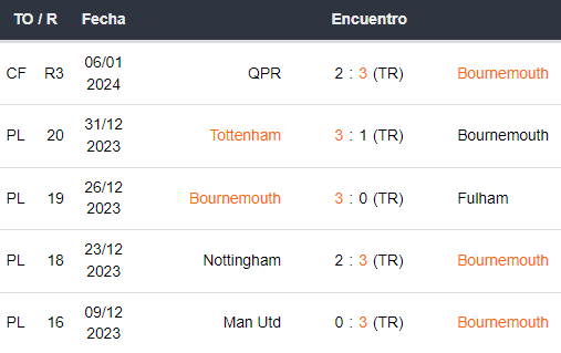 Últimos 5 partidos del Bournemouth
