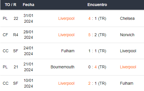 Últimos 5 partidos del Liverpool