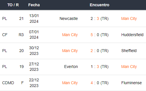 Últimos 5 partidos del Manchester City