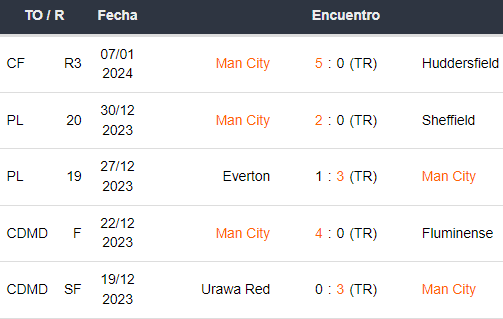 Últimos 5 partidos del Manchester City