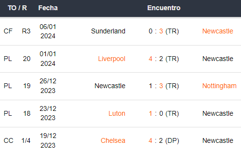 Últimos 5 partidos del Newcastle