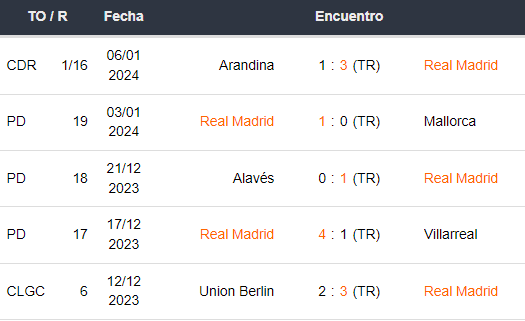 Últimos 5 partidos del Real Madrid