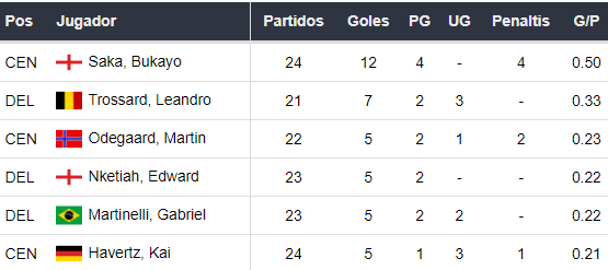 Goleadores del Arsenal