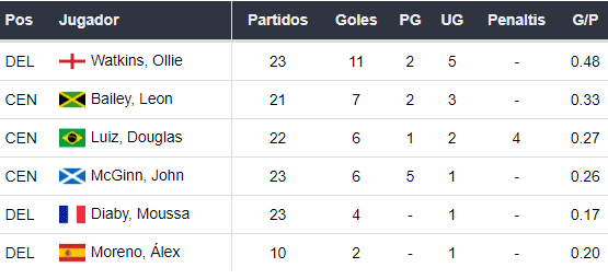 Goleadores del Aston Villa