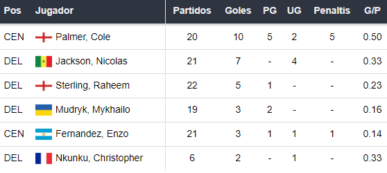 Goleadores del Chelsea