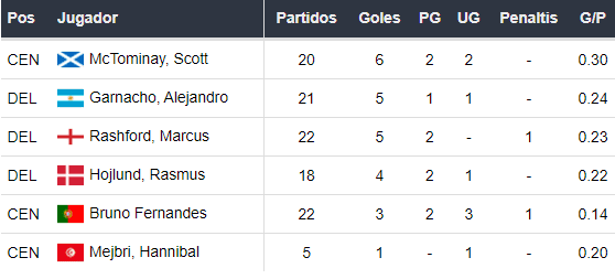 Goleadores del Manchester United