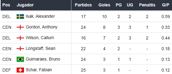 Goleadores del Newcastle