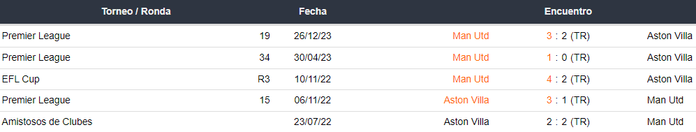 Últimos 5 enfrentamientos de Aston Villa y Manchester United