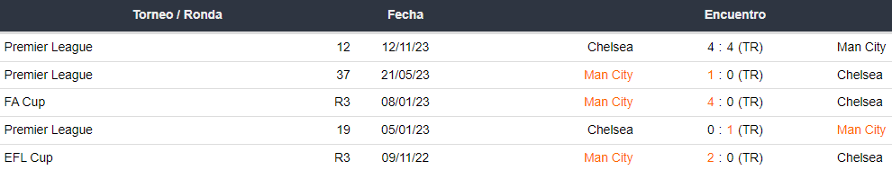 Últimos 5 enfrentamientos de Manchester City y Chelsea