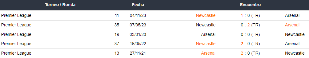 Últimos 5 enfrentamientos del Arsenal y Newcastle