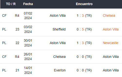 Últimos 5 partidos del Aston Villa