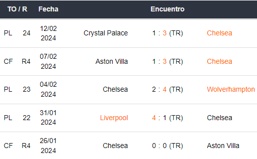 Últimos 5 partidos del Chelsea