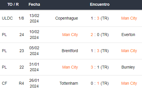 Últimos 5 partidos del Manchester City