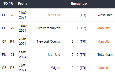 Últimos 5 partidos del Manchester United