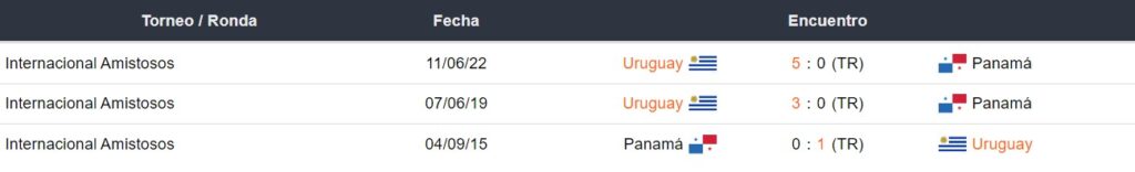 Enfrentamientos de Uruguay vs Panamá