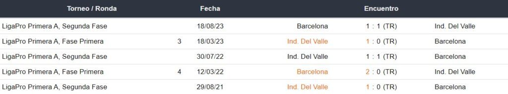 Últimos 5 enfrentamientos de Independiente del Valle y Barcelona SC