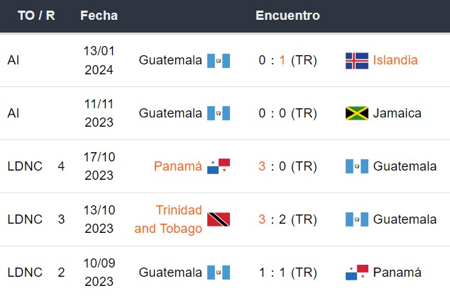 Últimos 5 partidos de Guatemala