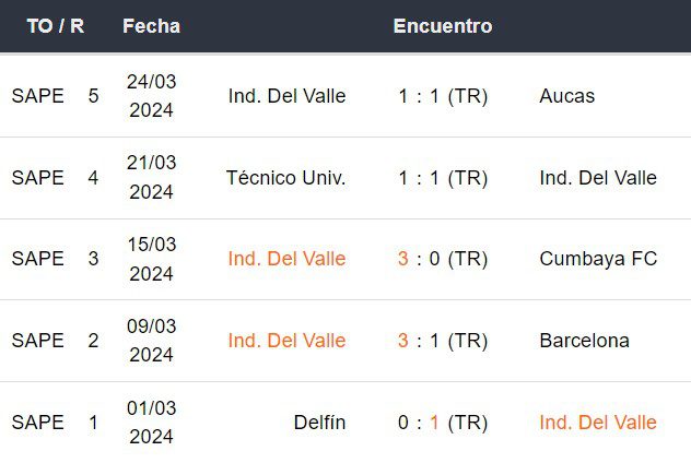 Últimos 5 partidos de Independiente del Valle