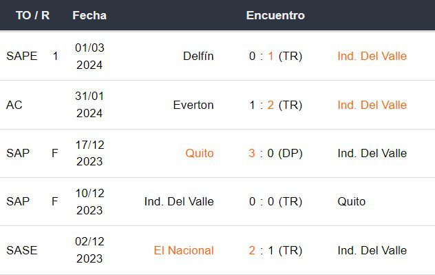 Últimos 5 partidos de Independiente del Valle