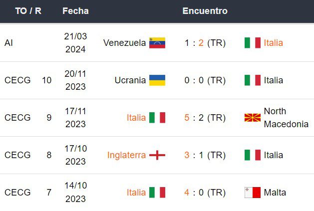 Últimos 5 partidos de Italia