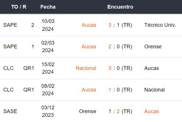 Últimos 5 partidos de SD Aucas