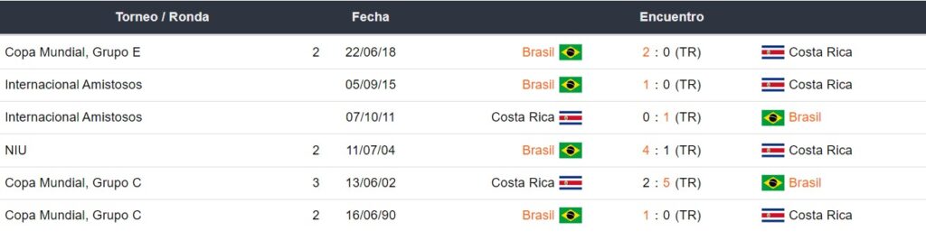 Últimos enfrentamientos de Brasil y Costa Rica