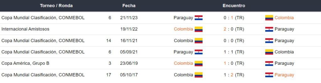 Últimos enfrentamientos de Colombia y Paraguay