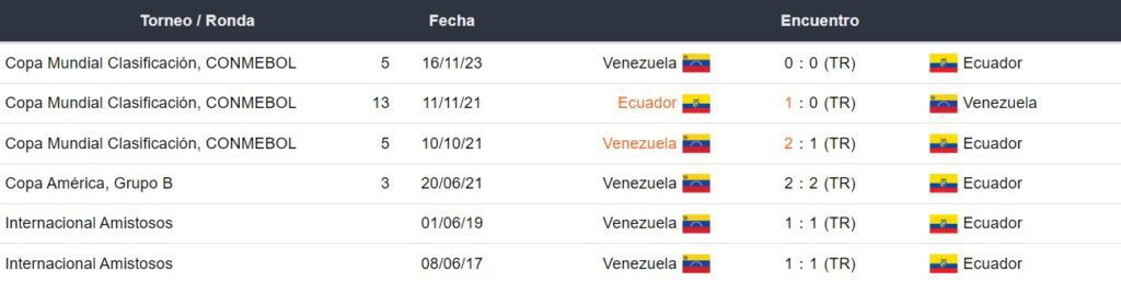 Últimos enfrentamientos de Ecuador y Venezuela