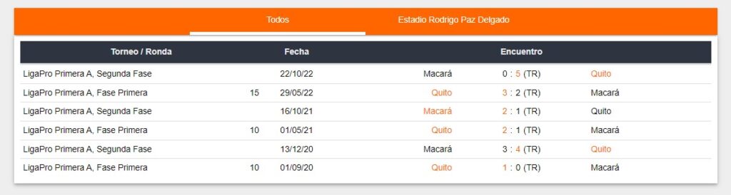Últimos enfrentamientos de LDU de Quito y Macará