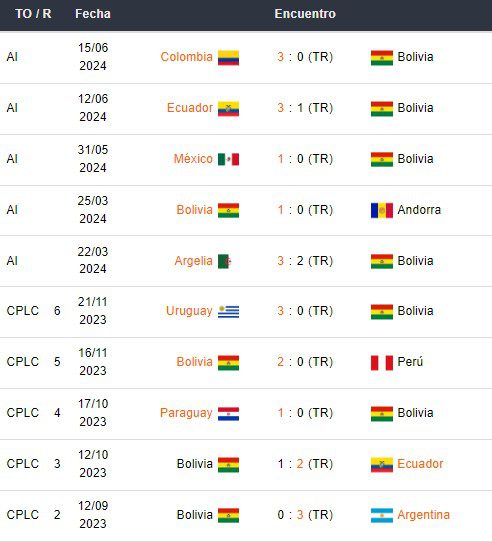 Últimos partidos de Bolivia