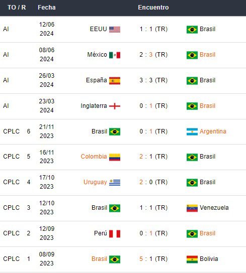 Últimos partidos de Brasil