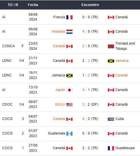 Últimos partidos de Canadá