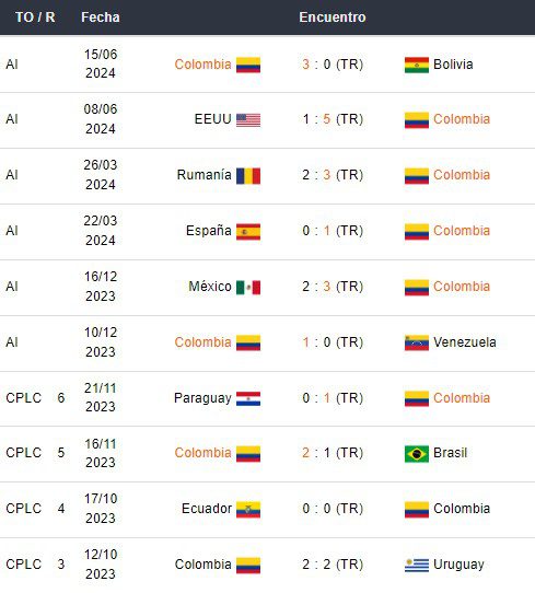 Últimos partidos de Colombia