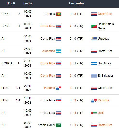 Últimos partidos de Costa Rica