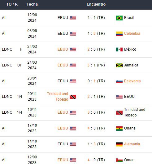 Últimos partidos de Estados Unidos