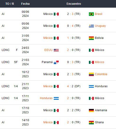 Últimos partidos de México