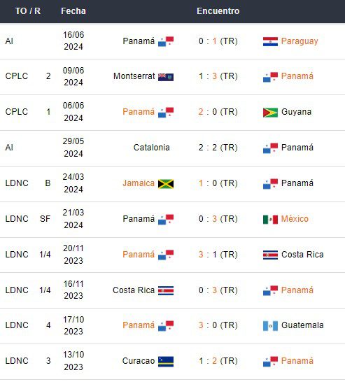 Últimos partidos de Panamá