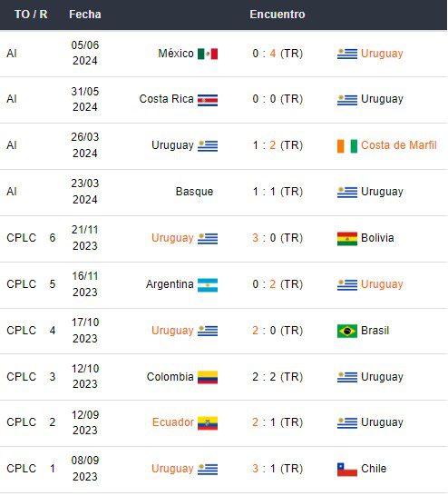 Últimos partidos de Uruguay