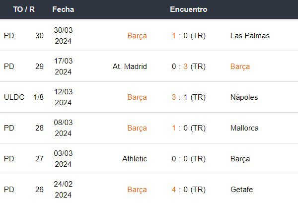 Últimos partidos del Barcelona