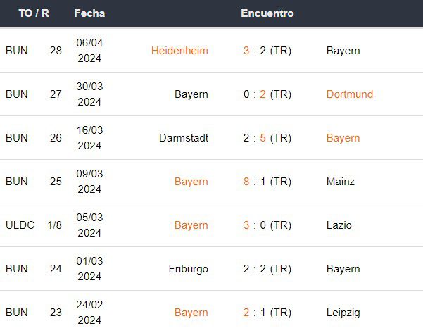 Últimos partidos del Bayern Múnich