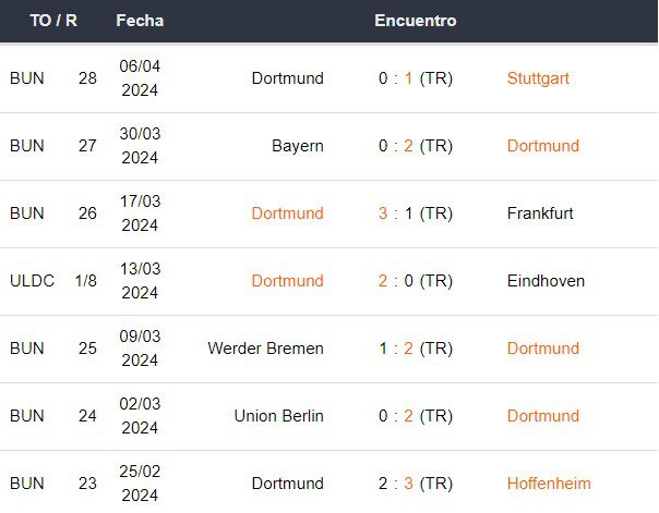 Últimos partidos del Dortmund