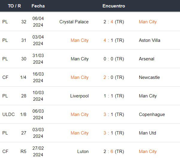 Últimos partidos del Manchester City