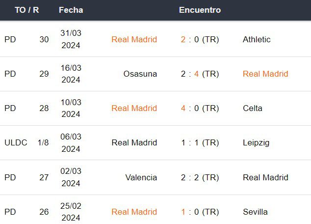 Últimos partidos del Real Madrid