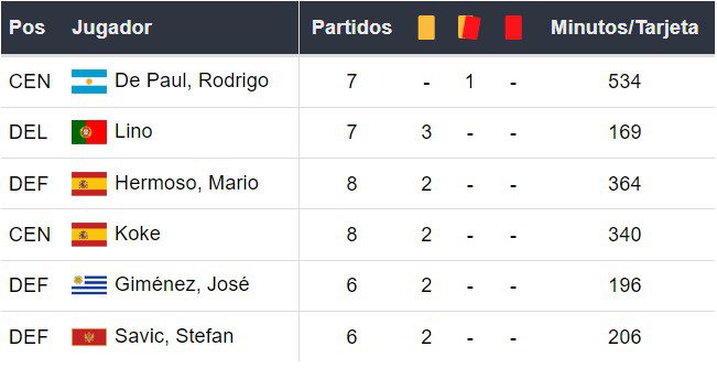 Amonestados del Atlético Madrid