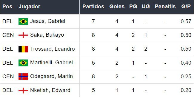 Goleadores del Arsenal