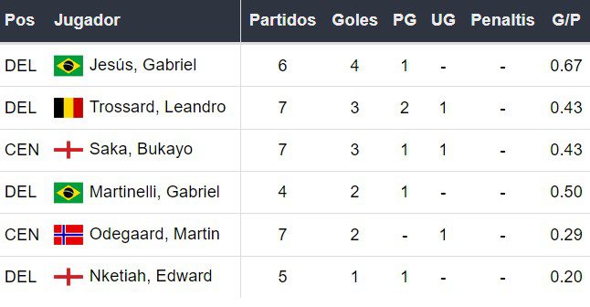 Goleadores del Arsenal