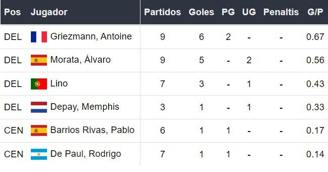 Goleadores del Atlético Madrid