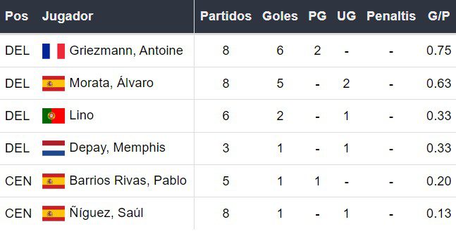 Goleadores del Atlético Madrid