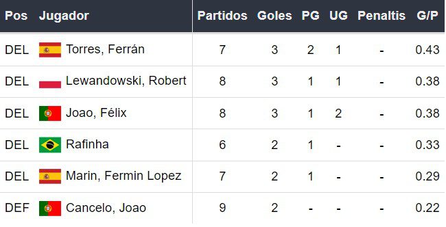 Goleadores del Barcelona