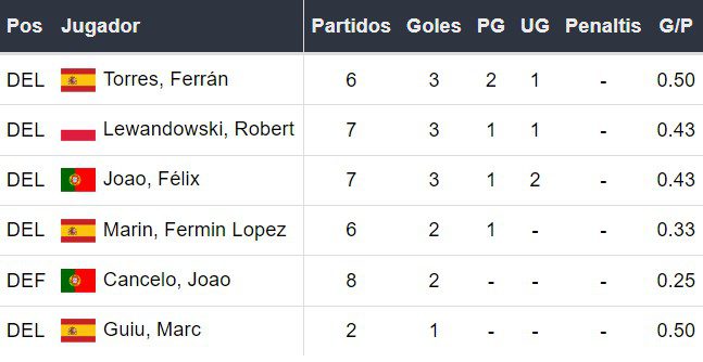 Goleadores del Barcelona